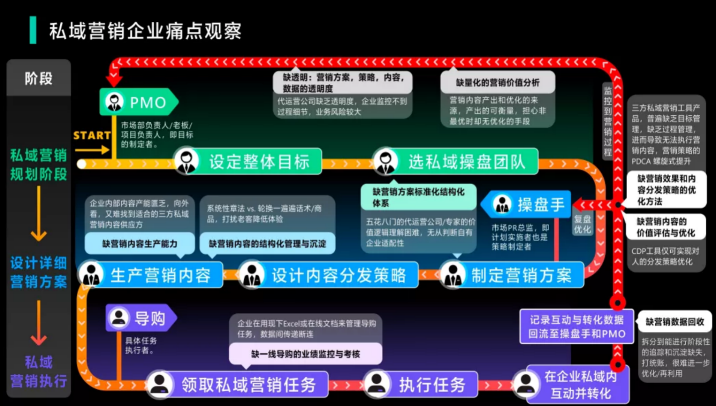 在私域引流获客难题下，企业如何通过高质量引流方式提高获客率？