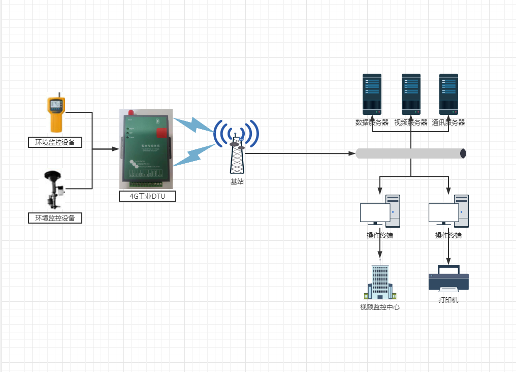 4G工业DTU—空气质量无线监测