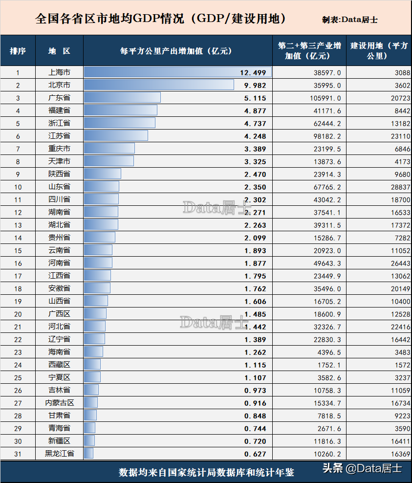 我国各省市地均GDP核算，上海北京高产出、粤闽浙苏等效率都较高