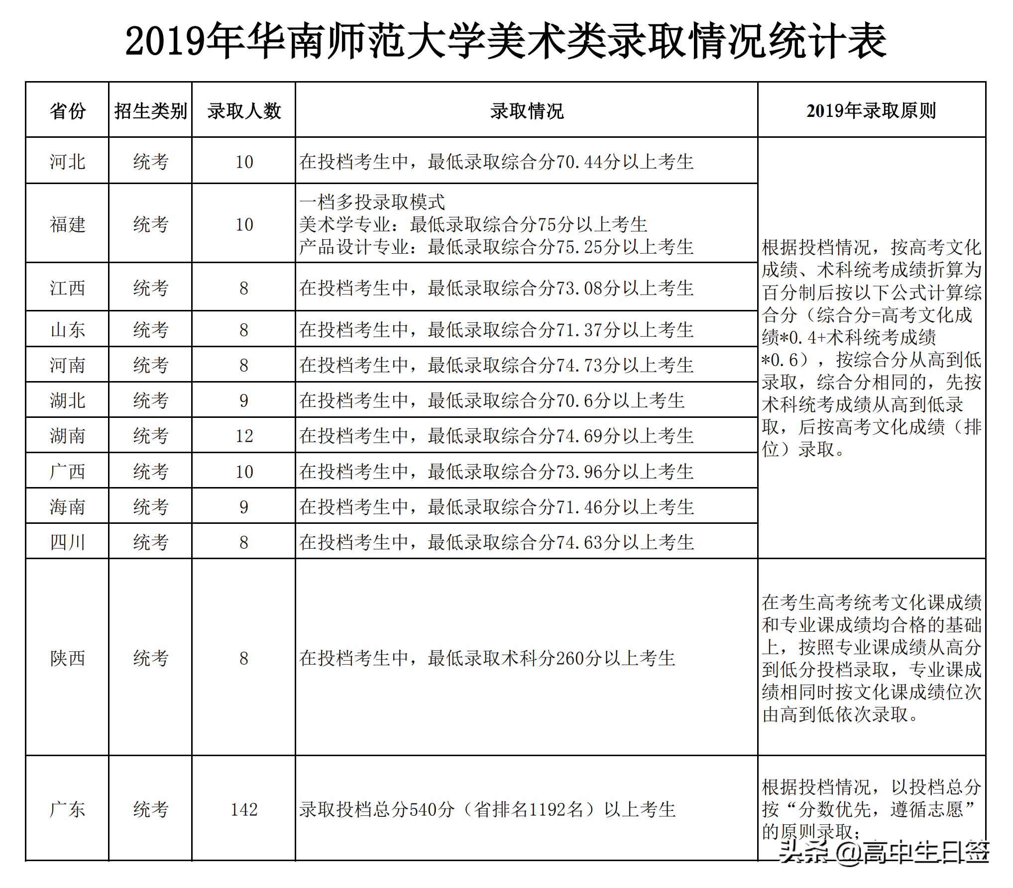 高校分享：华南师范大学（含往年各专业分数线和2020年招生简章）