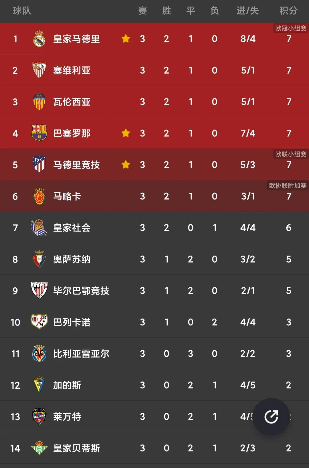 法甲积分榜意甲积分榜五大联赛最全积分榜西甲在变英超最激烈ligue1没