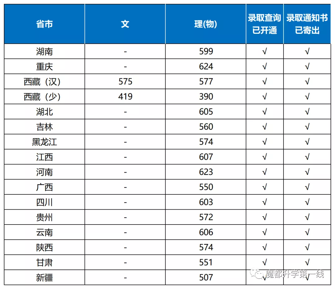 2021年上海大学在各省录取分数线汇总
