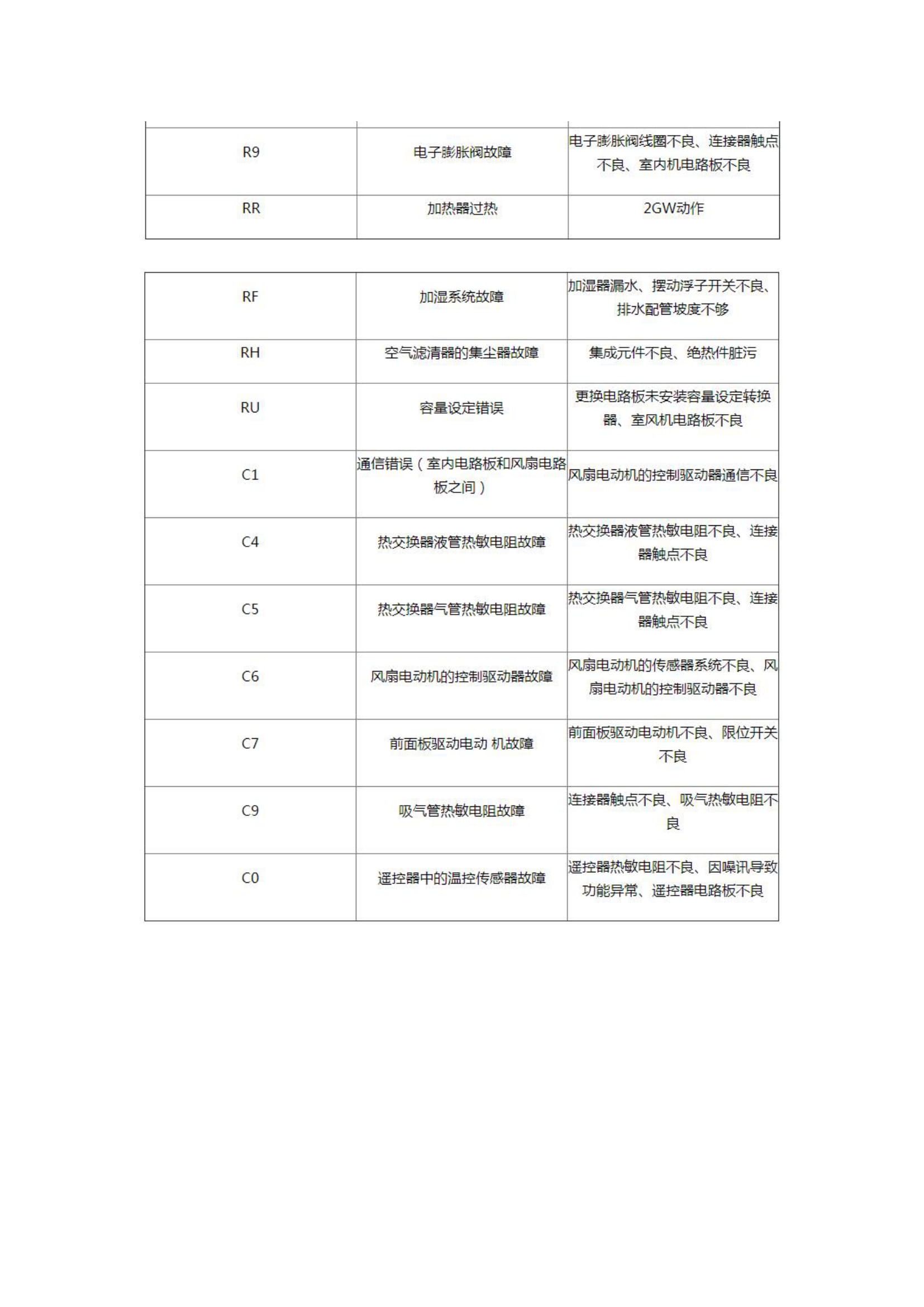 大金空调全套故障代码大全