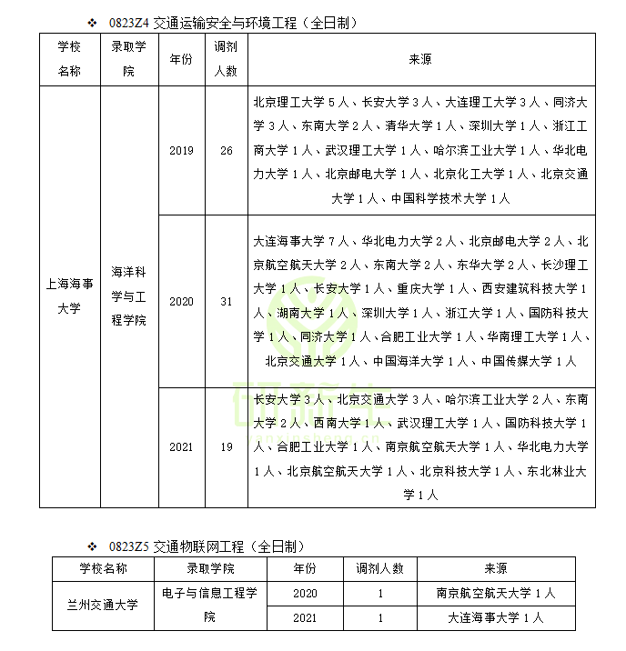 交通运输工程专业调剂成功上岸方法！含近三年可调剂院校汇总