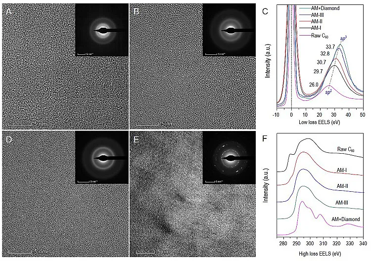 田永君院士团队NSR：史上“最强硬”无定形碳材料，可划伤金刚石