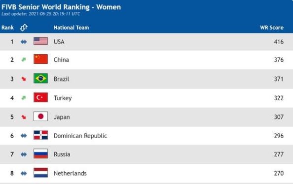 世界女排排名(女排最新世界排名！美国第1，巴西丢冠无缘反超中国，郎平守住第2)