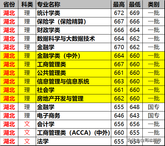 上海财经大学：14省专业录取分数线来了，专业级差大报考要留意