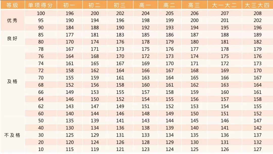 小学、初中、高中，各学段体测项目指标及评分标准大集合