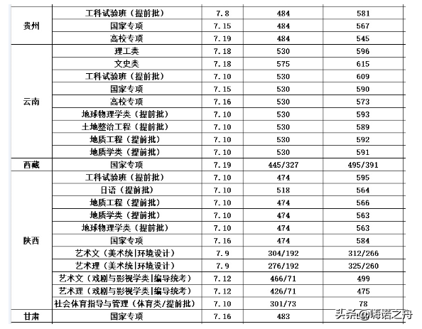 2018年长安大学在各省文科、理科录取分数线