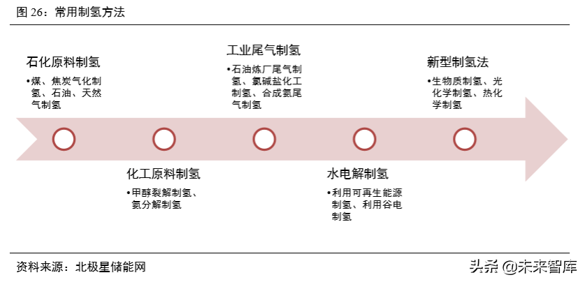 氢燃料电池汽车产业深度研究（61页）
