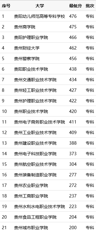 贵阳哪些专科学校好？见贵阳分数线排名表（含招专科批本科大学）