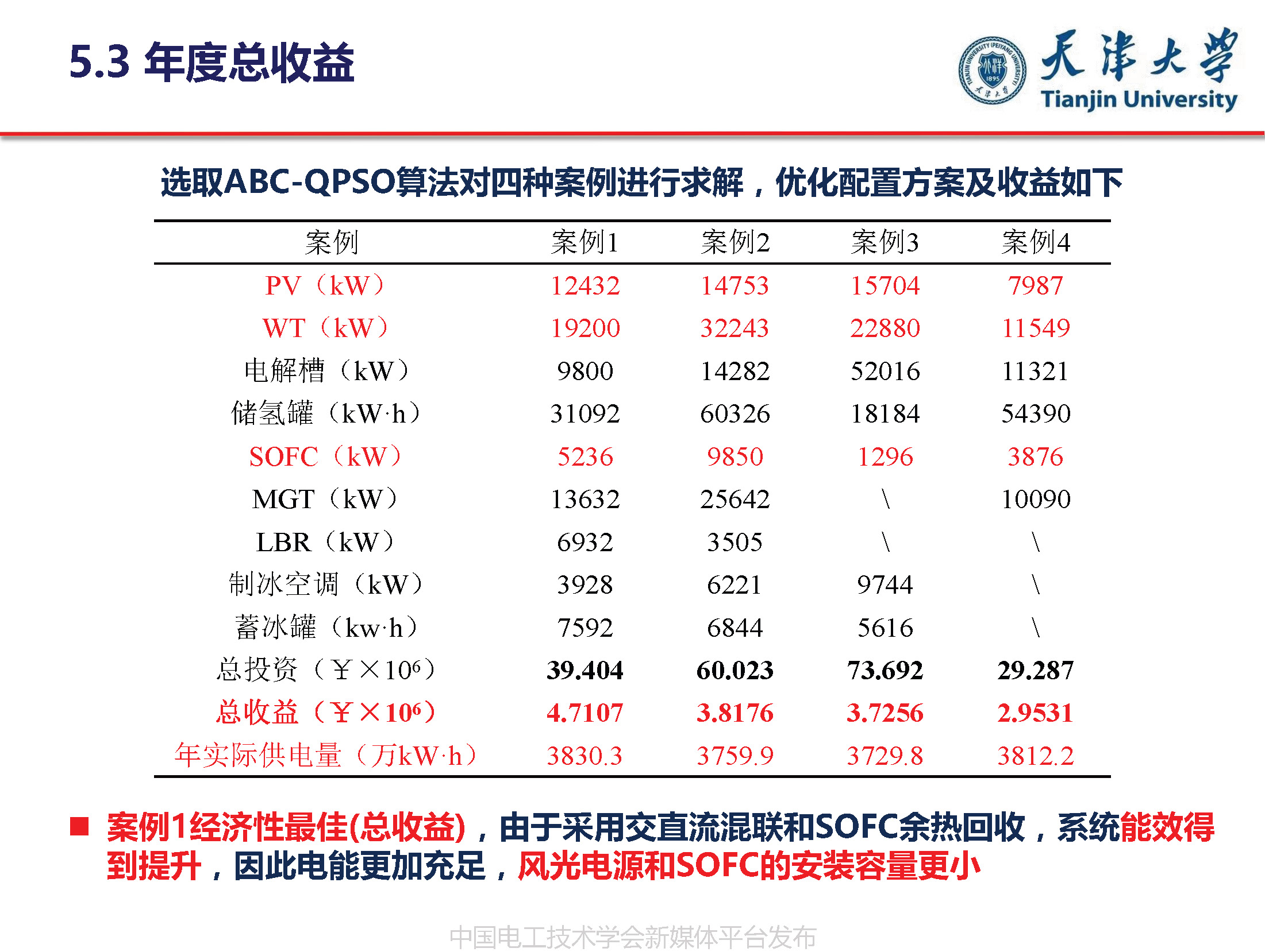 天津大学葛磊蛟副教授：面向混合能效提升的多能互补系统优化规划