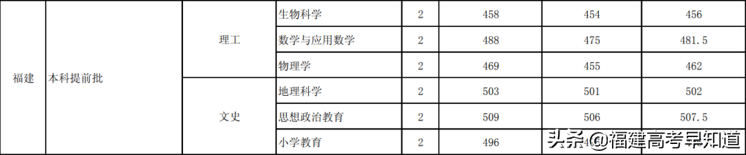 2021年福建高考生提前批师范类报考攻略出炉！附招生计划及录取分