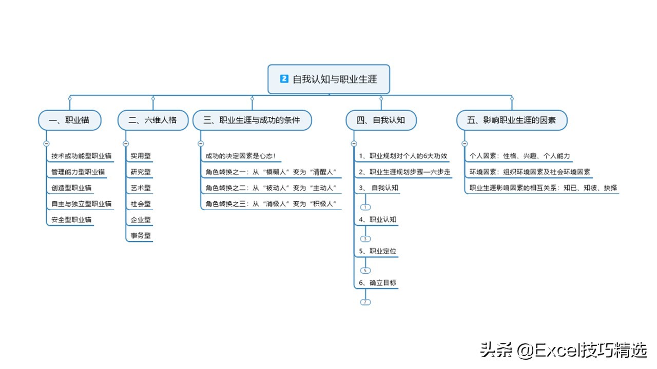 新员工来了，就给他做这样的职业生涯规划培训，120页PPT拿走即用