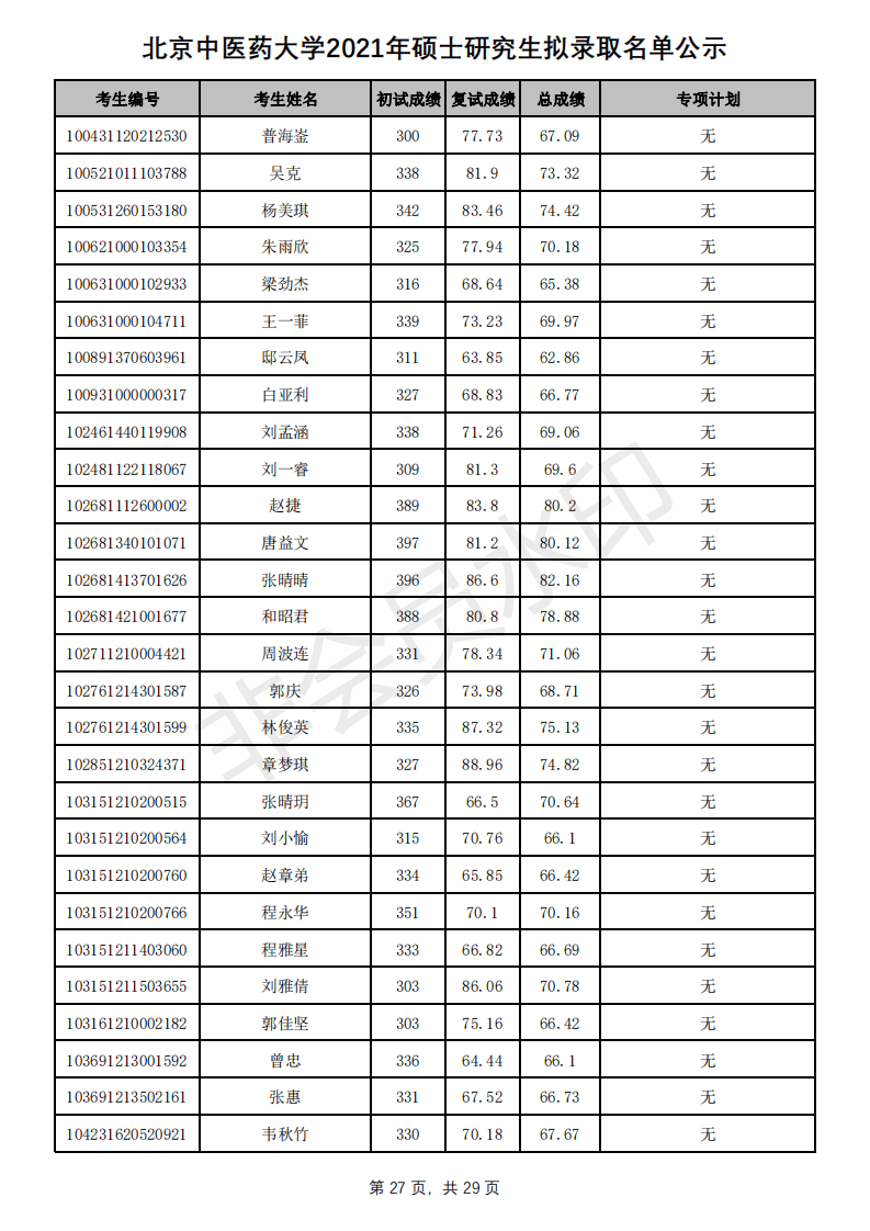 新祥旭：北京中医药大学21年考研拟录取名单、分数线+招生人数