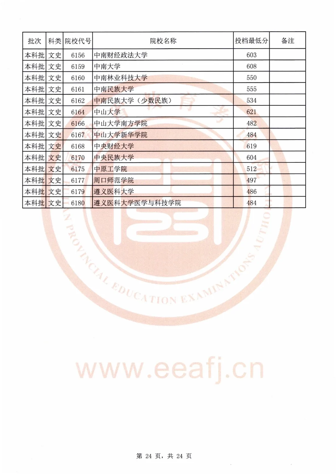 刚刚！福建2020本科批最低投档线公布！全部高校都有