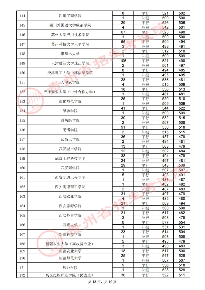 贵州高考：2021年贵州省高考第二批本科院校录取分数线