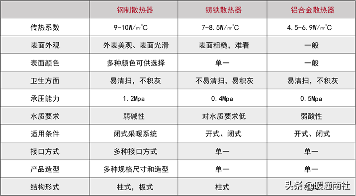 散熱器采暖系統設計應用