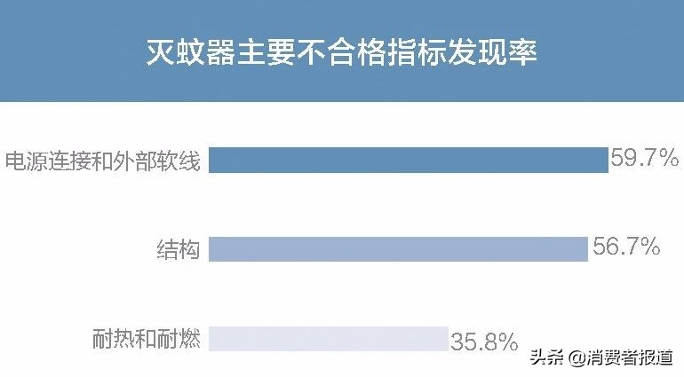 买家电前不如先来看看这份年度抽检报告，我们整理了全年抽检数据……