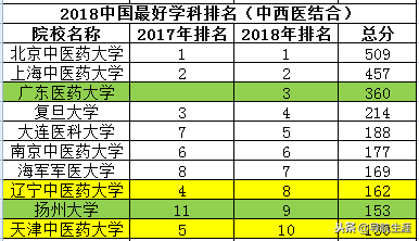 医学类专业最好学科的院校排名（下），了解一下