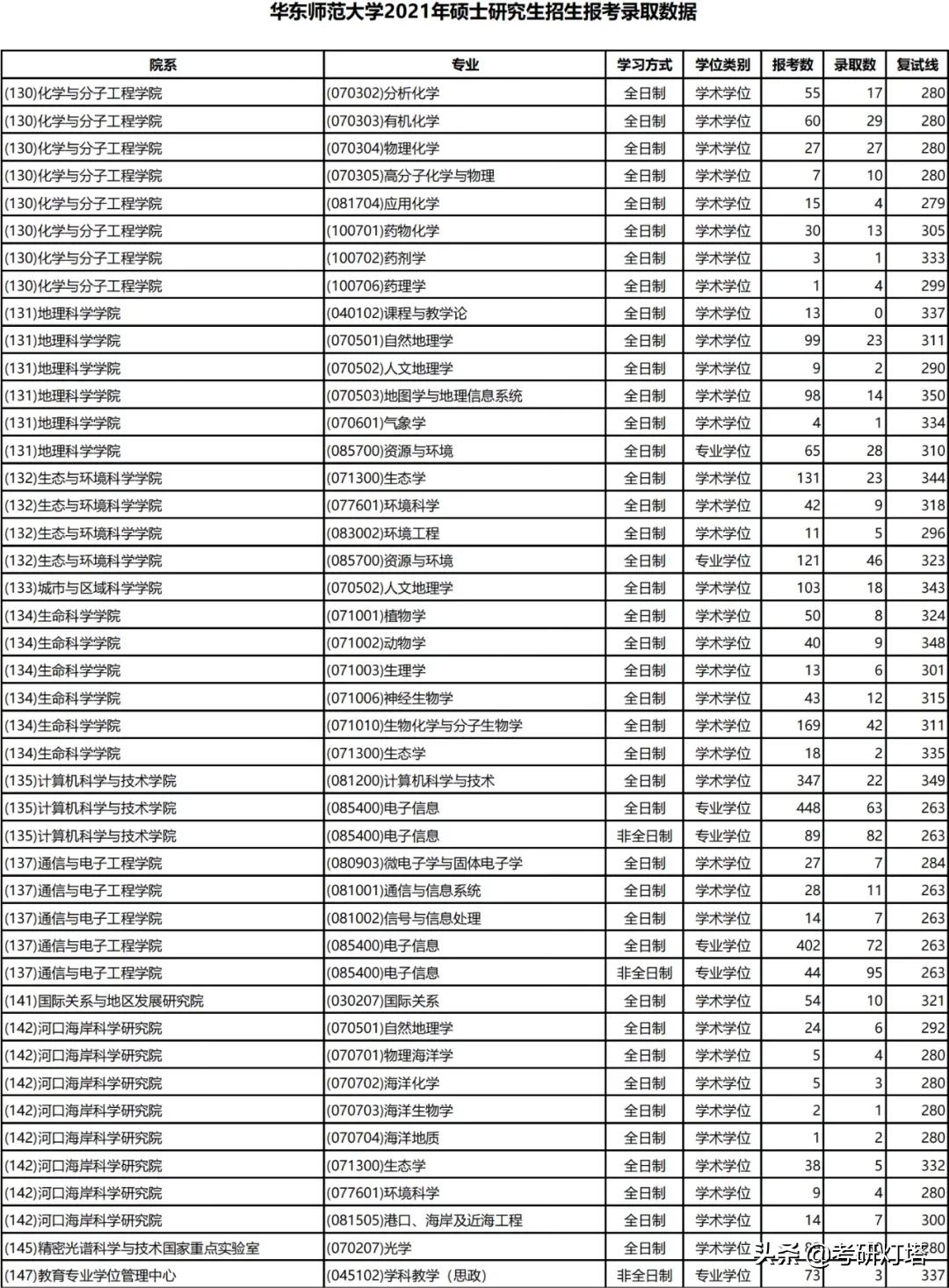 华东师范大学19~21年考研报录比