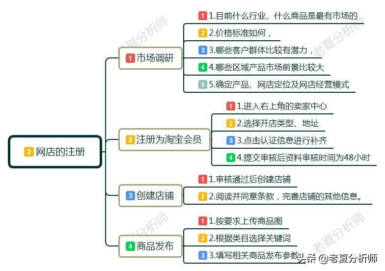 怎么在网上开店,怎么在网上开店卖东西