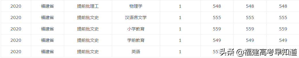 2021年福建高考生提前批师范类报考攻略出炉！附招生计划及录取分