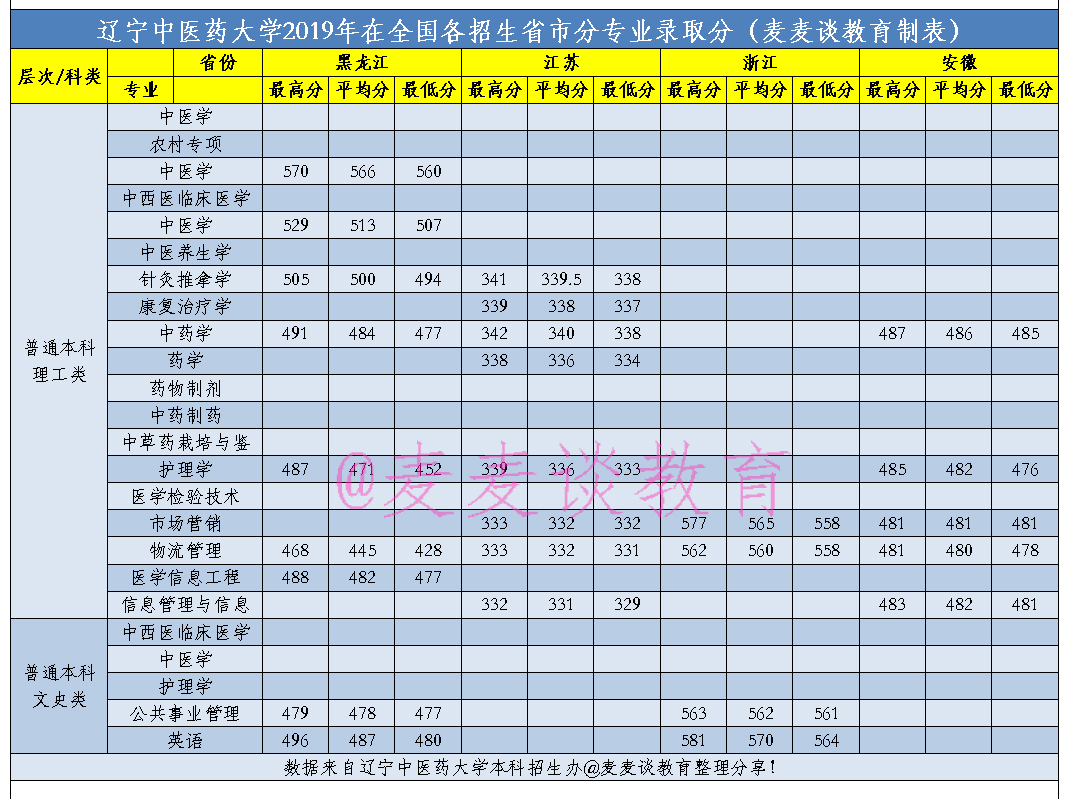 辽宁中医药大学2019-2020在全国各招生省市分专业录取分