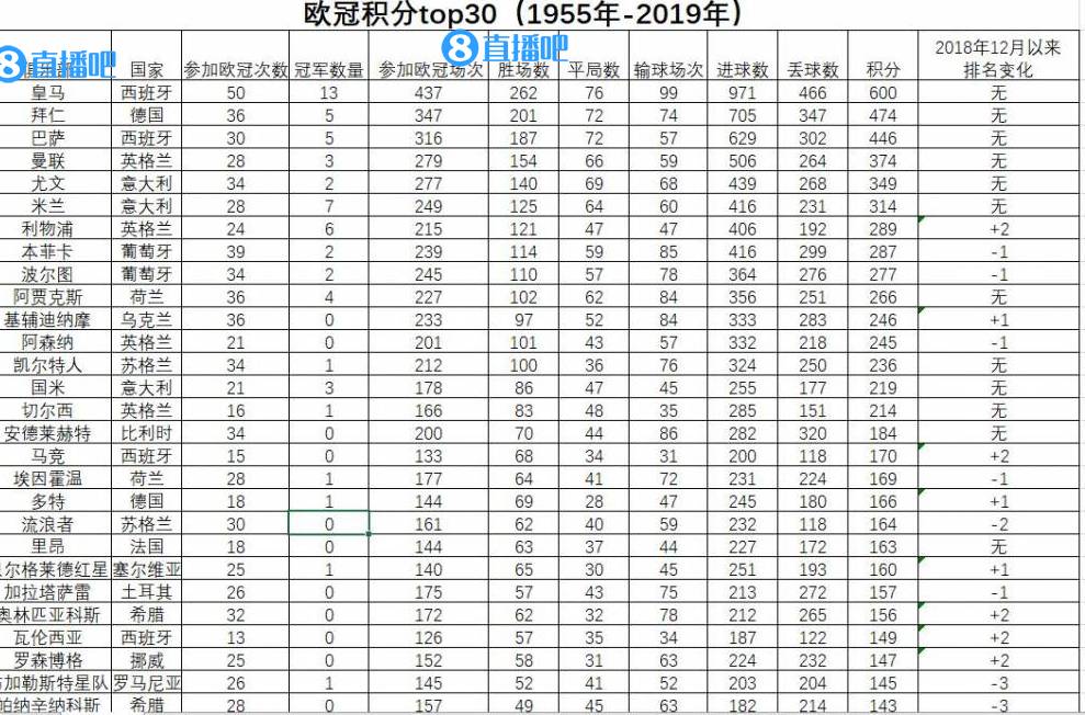 欧冠积分(欧冠历史积分总排名：皇马独一档 曼联第4米兰第6)