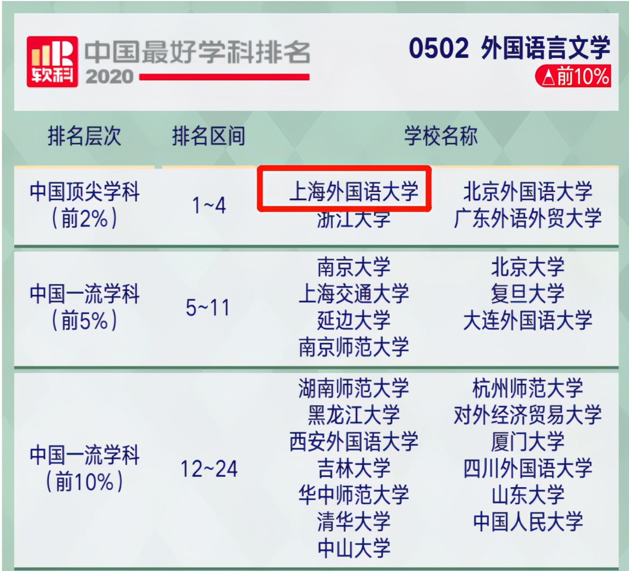 全国第一、上海第一！6大权威榜单，起底这所“双一流”名校的真正实力！