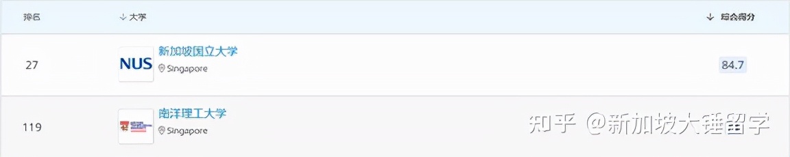 QS排名出来了 高考后的你如何选择新加坡大学？