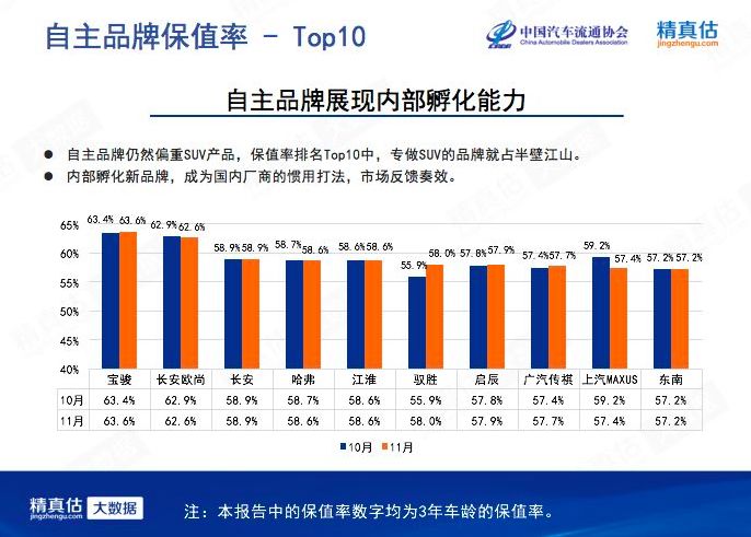 十大最保值中国品牌，第一名不是吉利也不是长安，是它