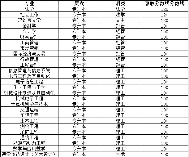 2020年济南市历城区山东理工大学成人高考招生简章