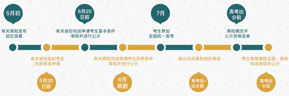 ​2020年是否报考专项计划，这里给你答案！附院校名单和报名流程