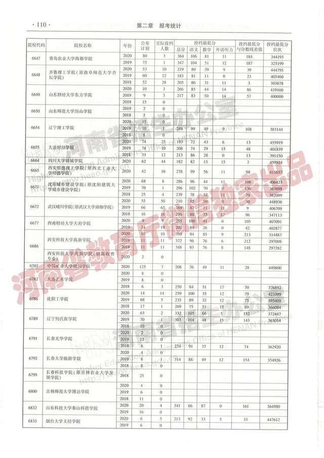 @报志愿必看！河南2018~2020各批高校投档线、位次对照表汇总