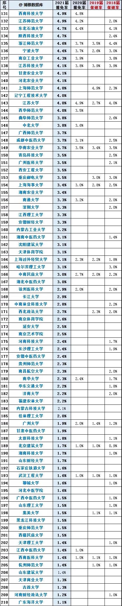 210所中国大学保研率排行：北大第1，复旦第6，武大仅排19
