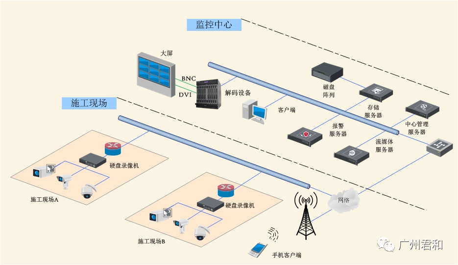 智慧工地管理系统 | 实现互联协同、智能生产的项目信息化生态圈