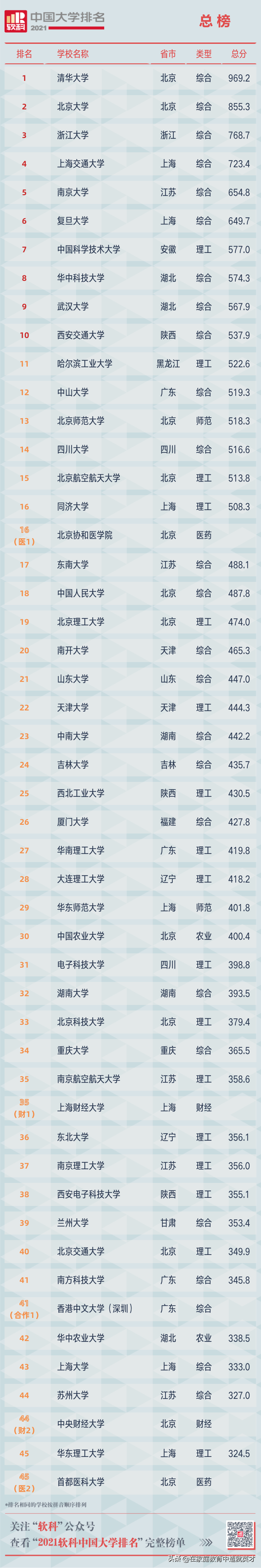 2021全部中国大学排名发布