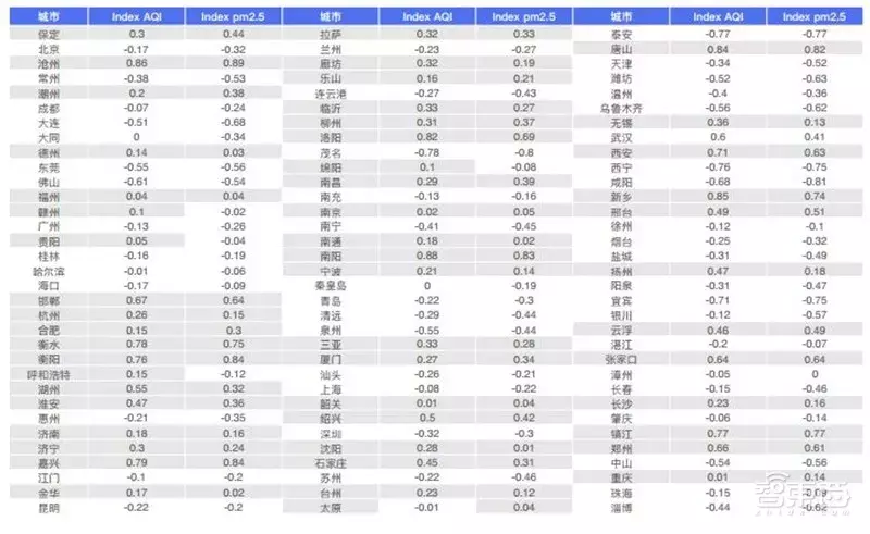哈尔滨拥堵超北京！有钱人住的远，2018年度城市交通报告