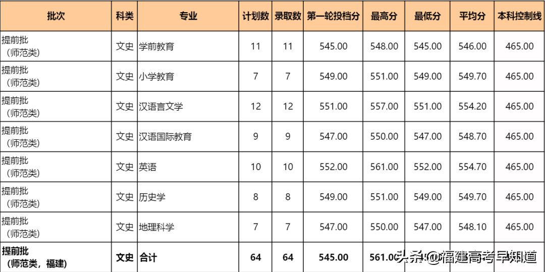 2021年福建高考生提前批师范类报考攻略出炉！附招生计划及录取分
