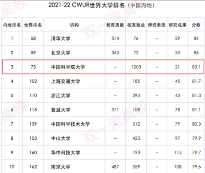 世界大学排行榜新鲜出炉，清华北大难分伯仲，国科大表现亮眼