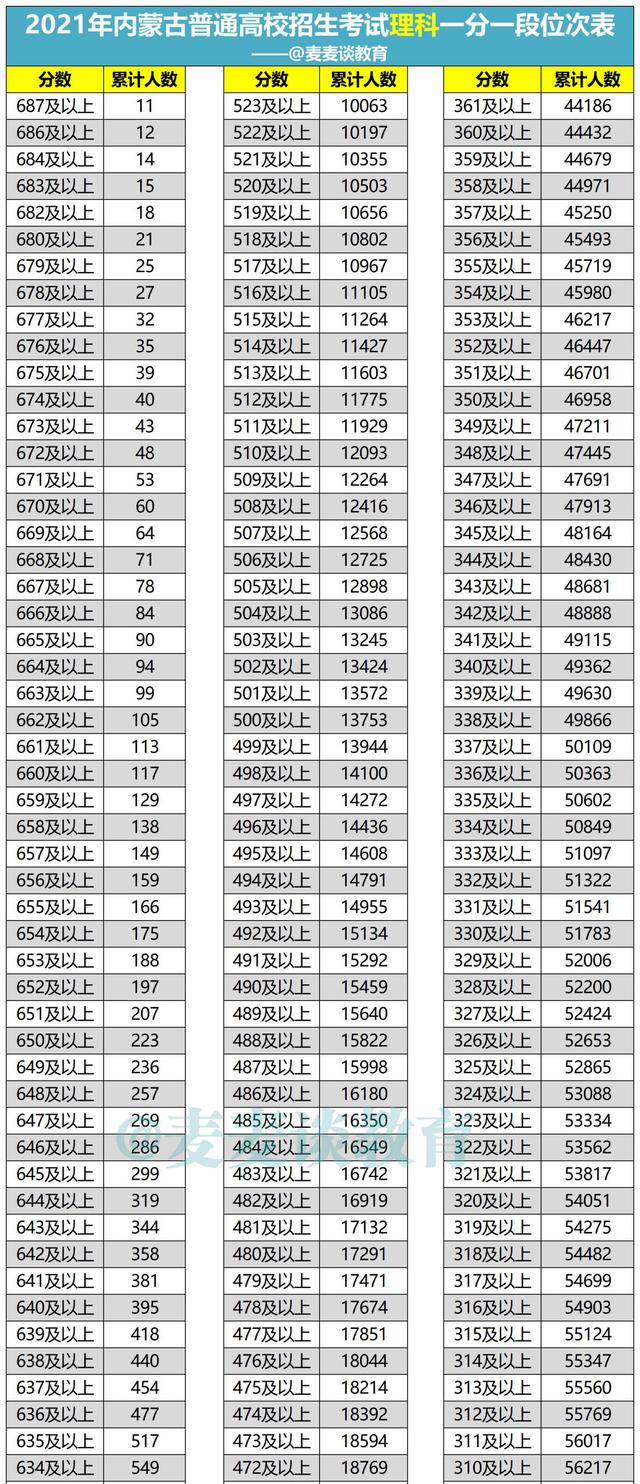 内蒙古2021年高考成绩文理科一分一段位次表出炉！含蒙授位次