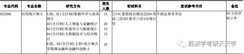 经济学/金融专硕 | 上海财经大学公布2021考研招生人数