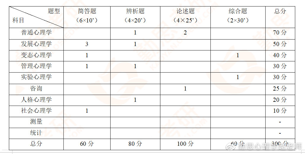 江西师范大学研究生分数线（心理学考研择校）