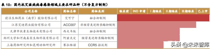 医药行业研究之HIV病毒药物专题报告