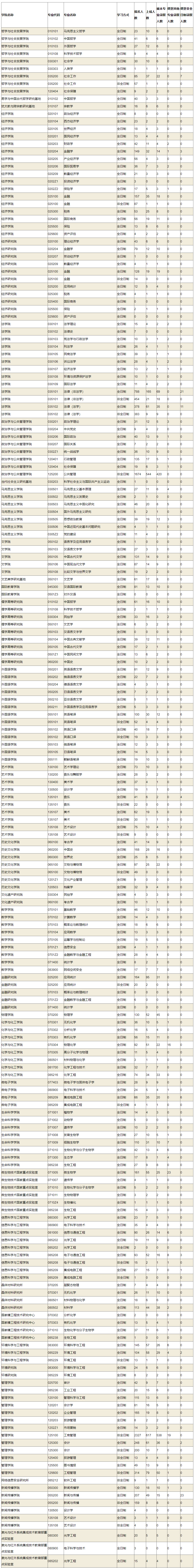 山东大学报录比（山东大学19年考研各学院各专业报录比）