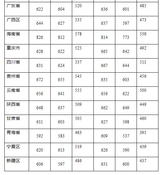 武汉大学2016-2018年录取分数统计表（普通一批）