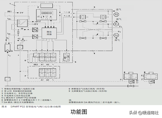 控制阀基础知识与气动调节阀