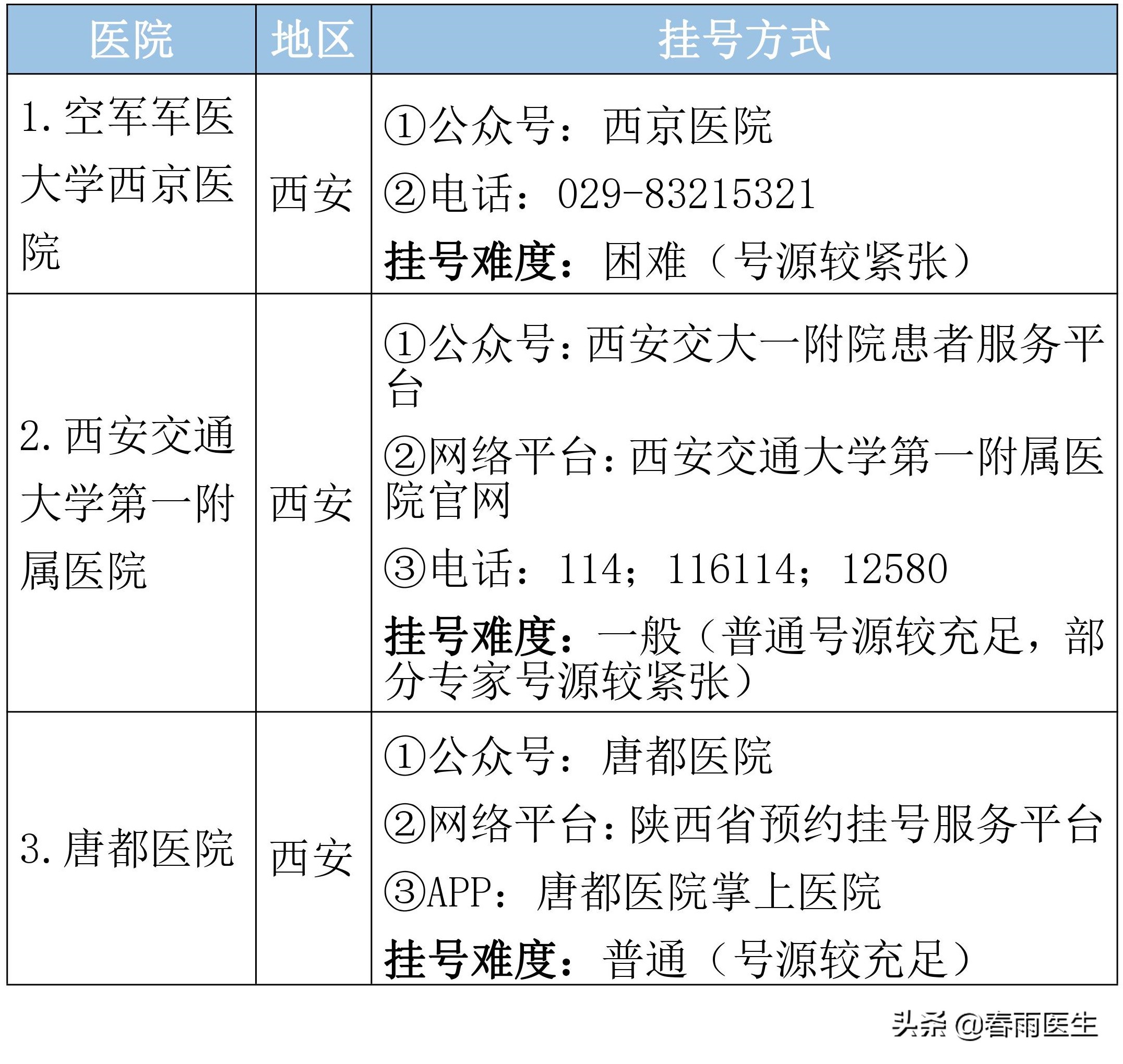 陕西省顶级医院名单，专科排名、挂号方式都在这里了