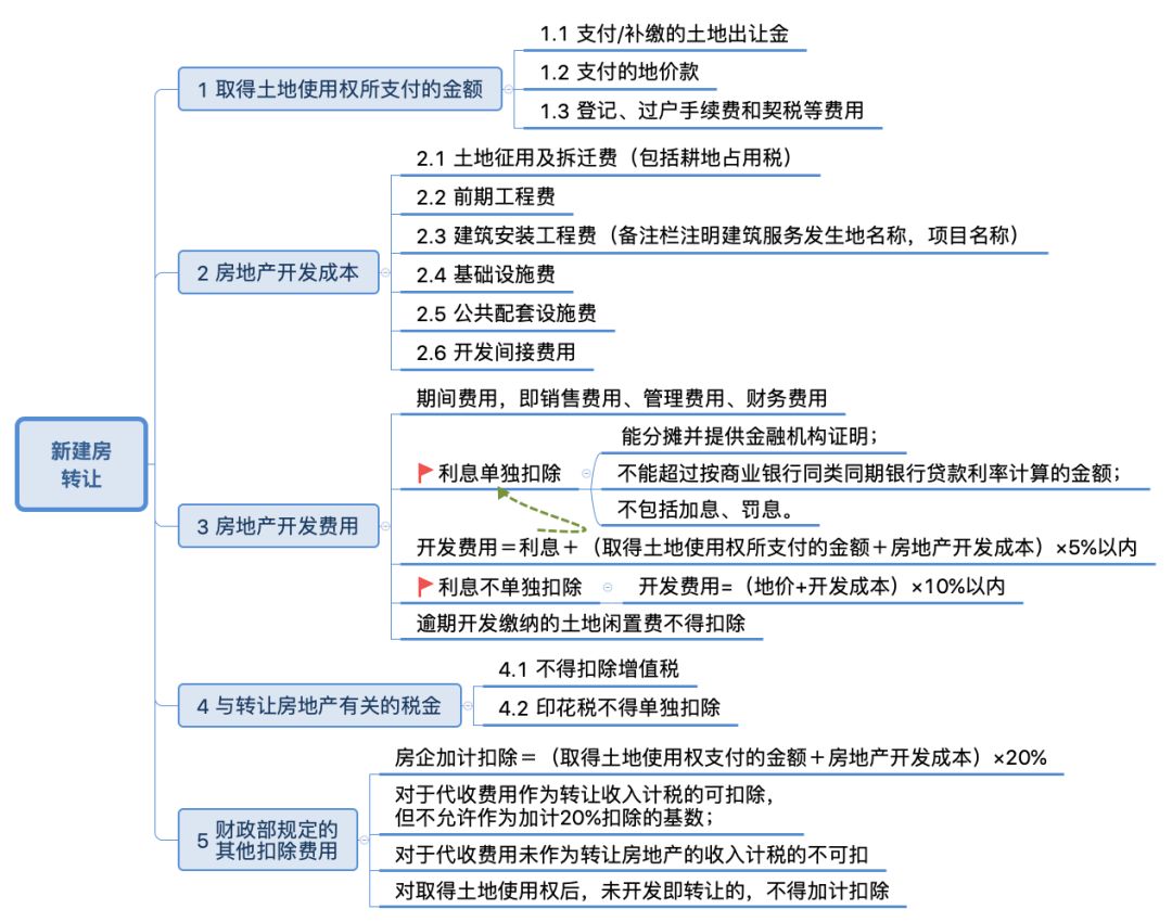 建议收藏！！一文全面读懂土地增值税（多图文详解，含案列解析）